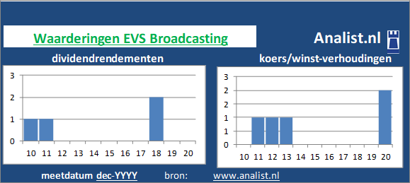 koerswinst/><BR><p>Het softwarebedrijf keerde vijf jaar haar aandeelhouders dividenden uit. Het doorsnee dividendrendement van het aandeel over de periode 2015-2020 lag op 2 procent. </p></p><p class=